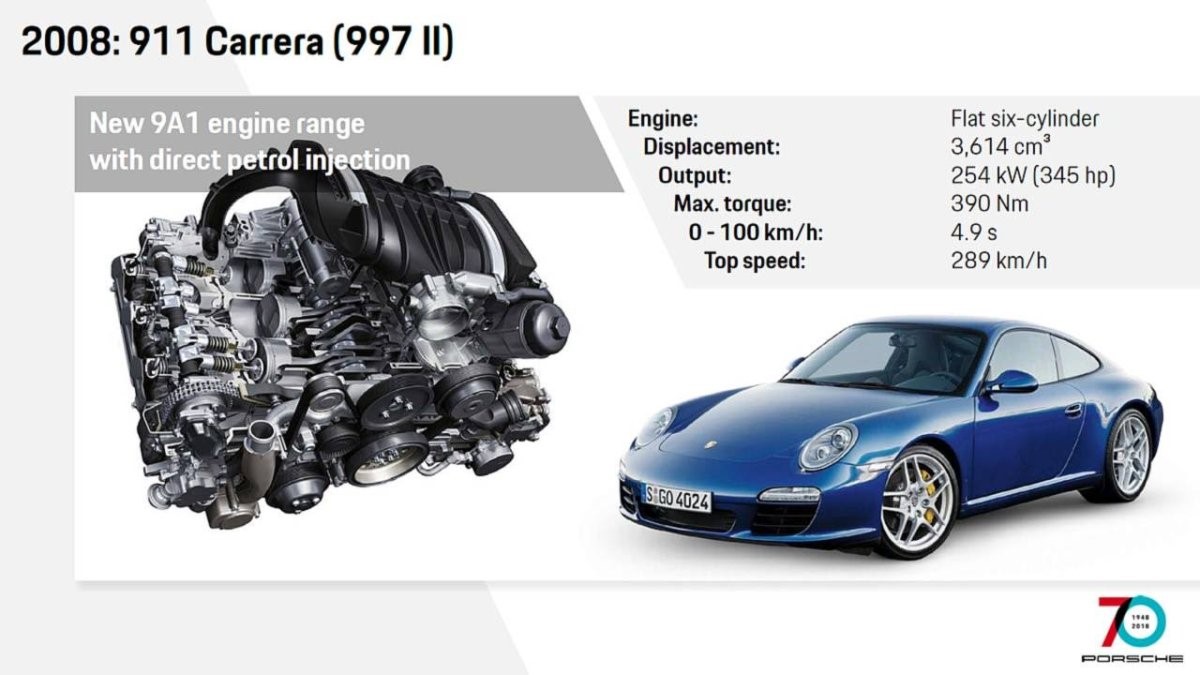 How the Porsche 911 Has Evolved Through the Years