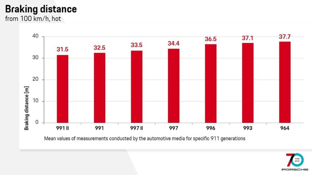 How the Porsche 911 Has Evolved Through the Years