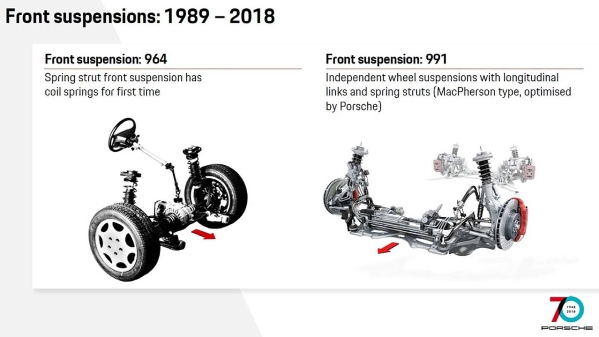 How the Porsche 911 Has Evolved Through the Years