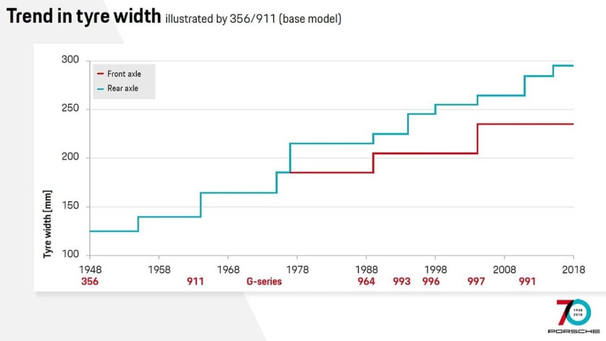 How the Porsche 911 Has Evolved Through the Years