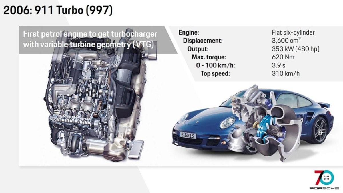 How the Porsche 911 Has Evolved Through the Years