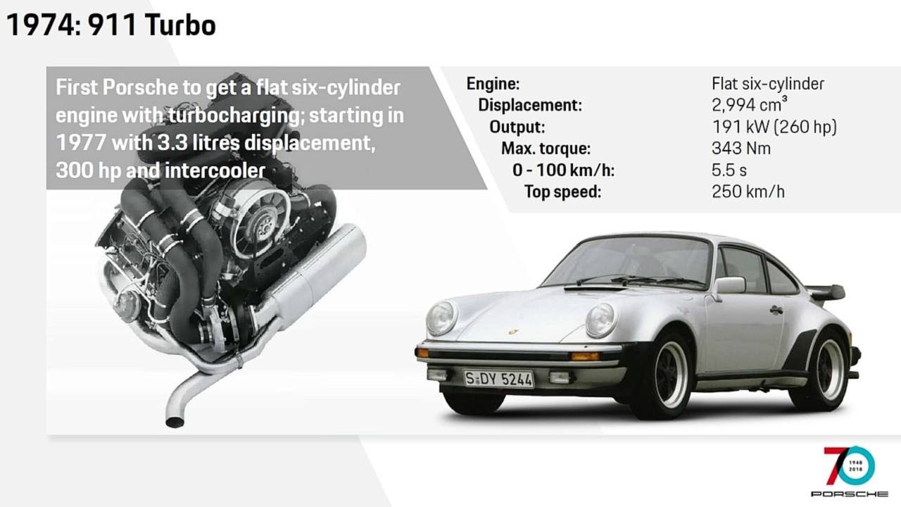 How the Porsche 911 Has Evolved Through the Years