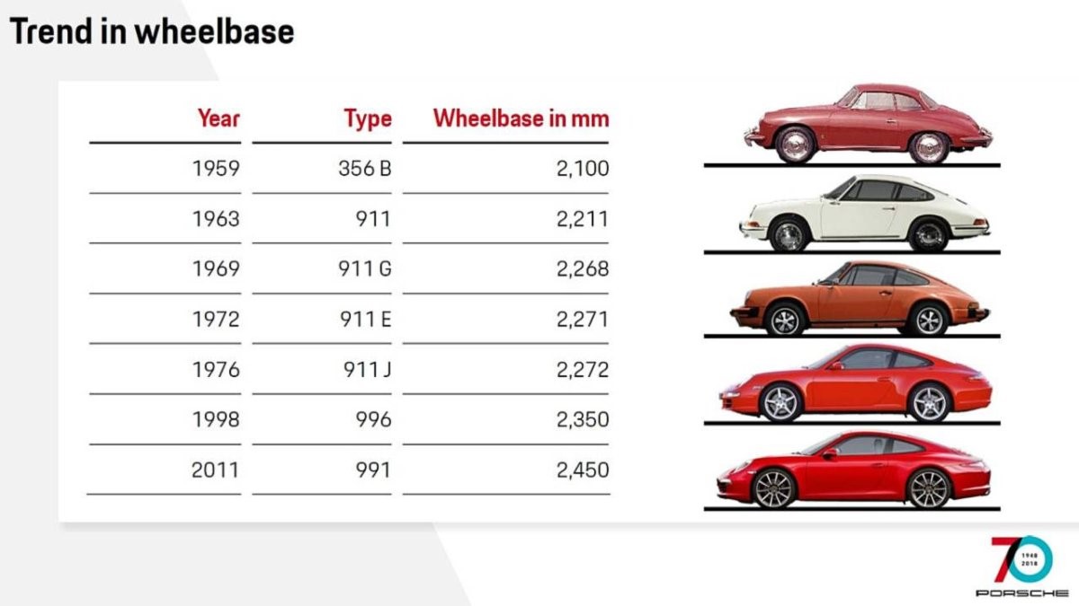 How the Porsche 911 Has Evolved Through the Years