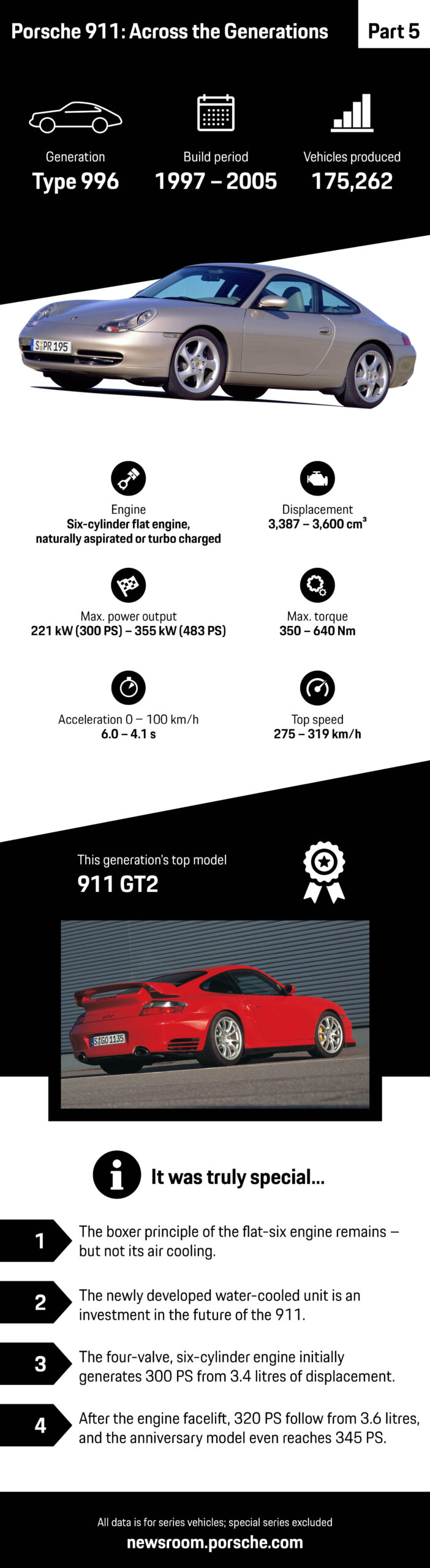 The 996 First Water-Cooled 911