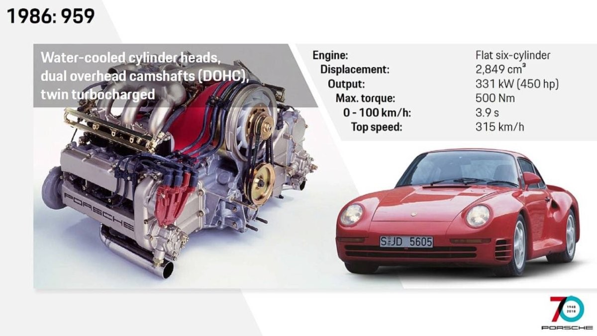 How the Porsche 911 Has Evolved Through the Years