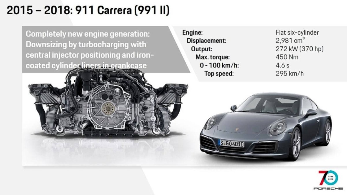 How the Porsche 911 Has Evolved Through the Years