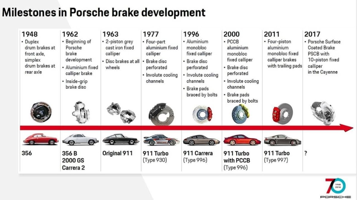 How the Porsche 911 Has Evolved Through the Years