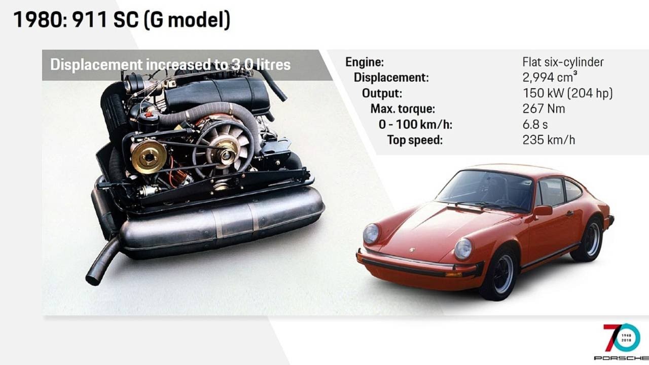 How the Porsche 911 Has Evolved Through the Years