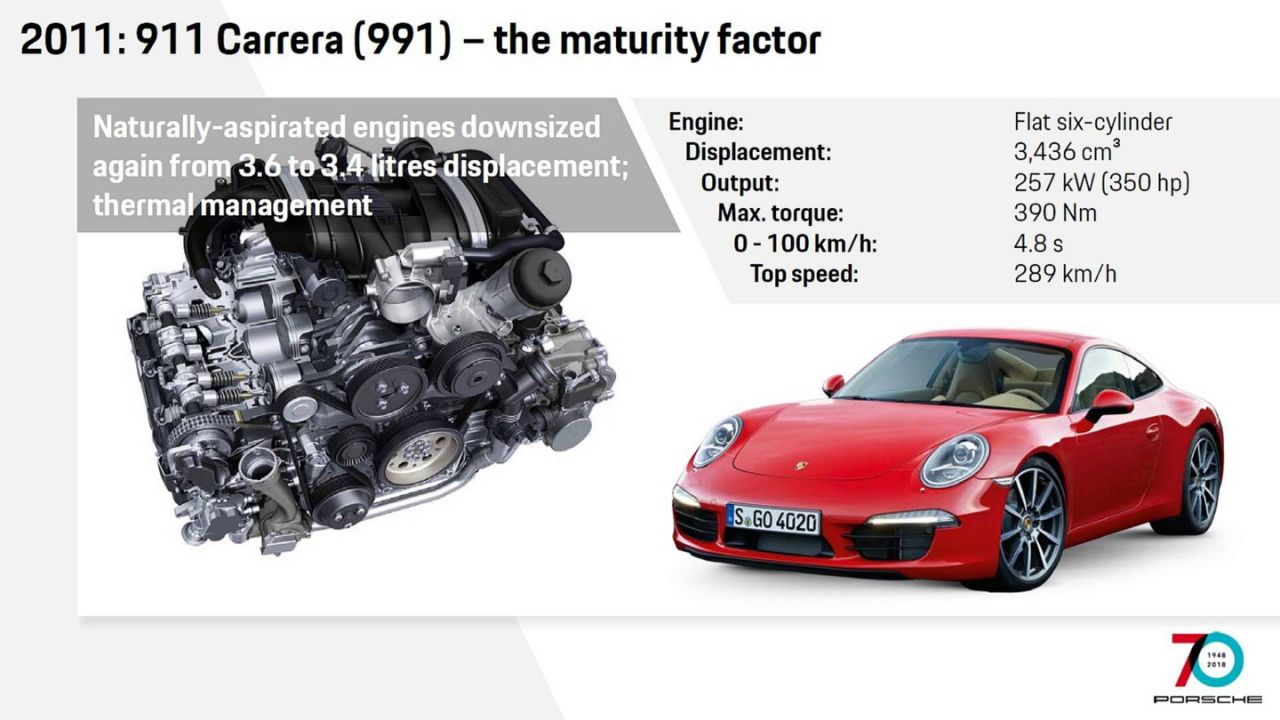 How the Porsche 911 Has Evolved Through the Years
