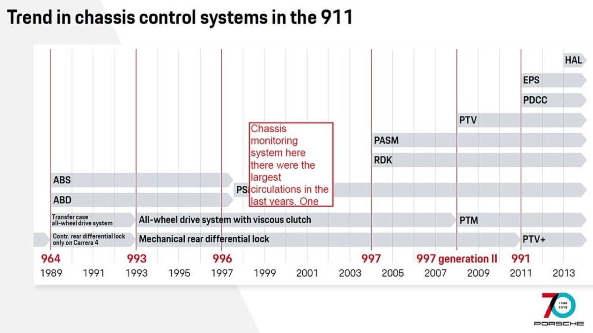 How the Porsche 911 Has Evolved Through the Years