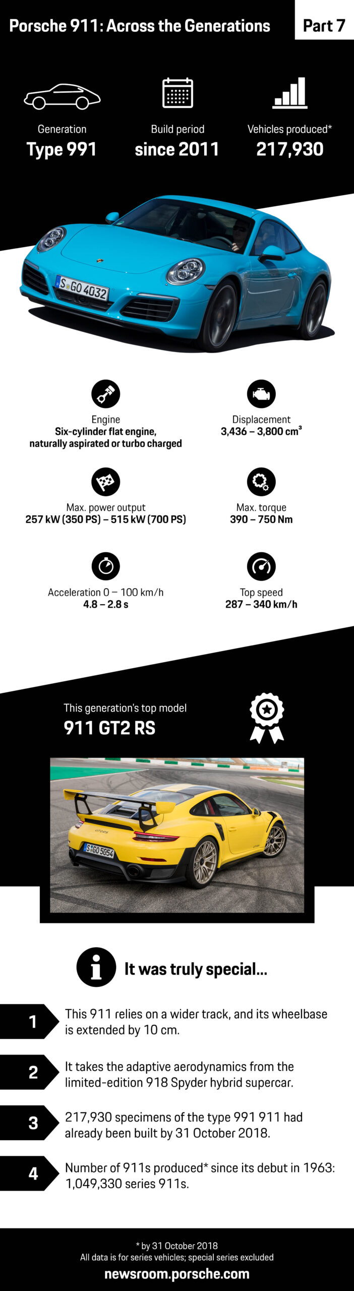 From zero to 1,000,000: Seven generations of the Porsche 911 - Porsche  Newsroom